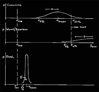 Gauss-Kurven